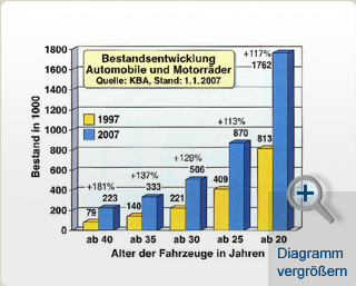 Oldtimerrecht Grevenbroich