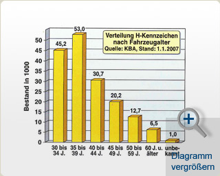 Oldtimerrecht Grevenbroich