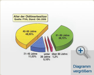 Oldtimerrecht Grevenbroich